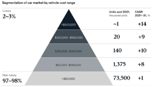 Luxury Car Market Trends 2024 - Luxury Automotive Car Segmentation