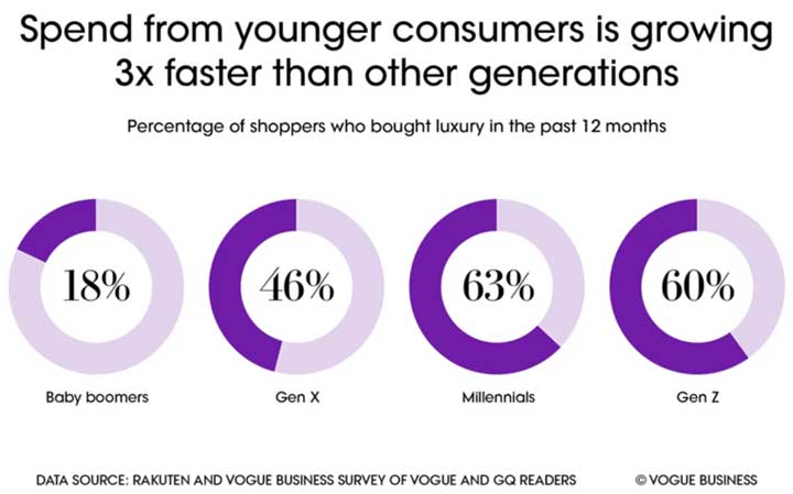 Luxury-Marketing-Guide-Luxury-Spending-Boomer-GenZ-Millennials