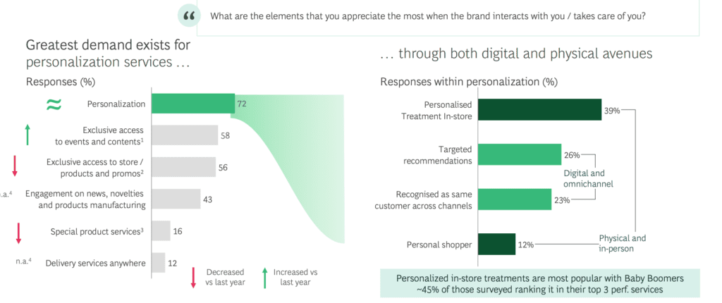 Personalization of Digital Marketing in Luxury - Statistics