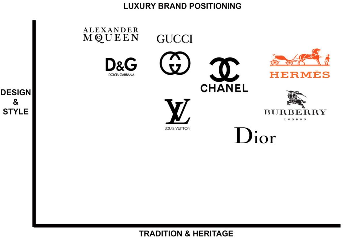 Brand Positioning, A brand positioning map or diagram illustrating the positioning of various luxury brands based on factors such as price, quality, and brand perception