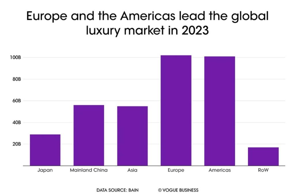 Image showing a chart comparing Vogue readership in Europe and the Americas.